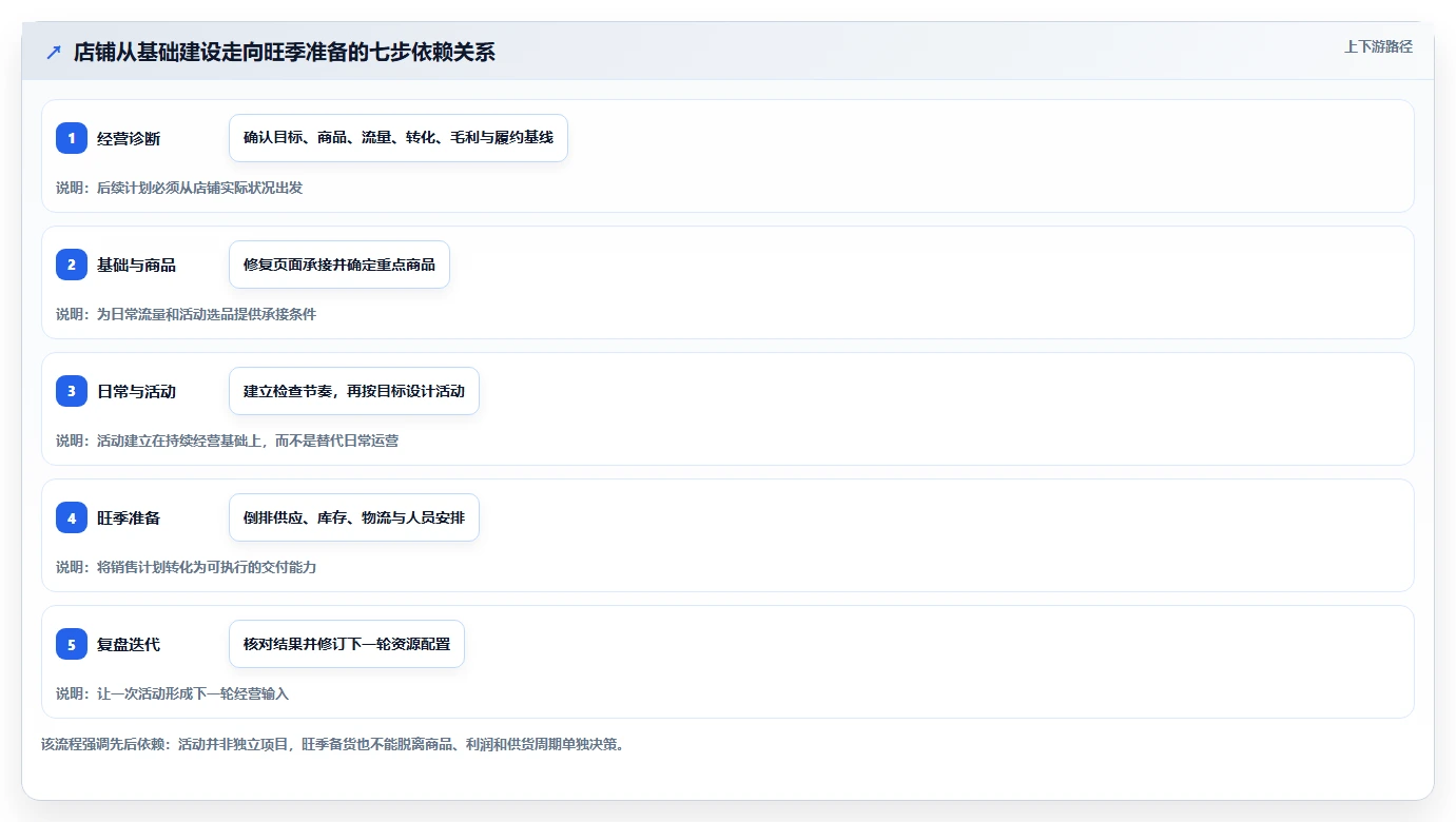 店铺运营包括哪些方面建设路线：从活动运营到旺季准备分几步