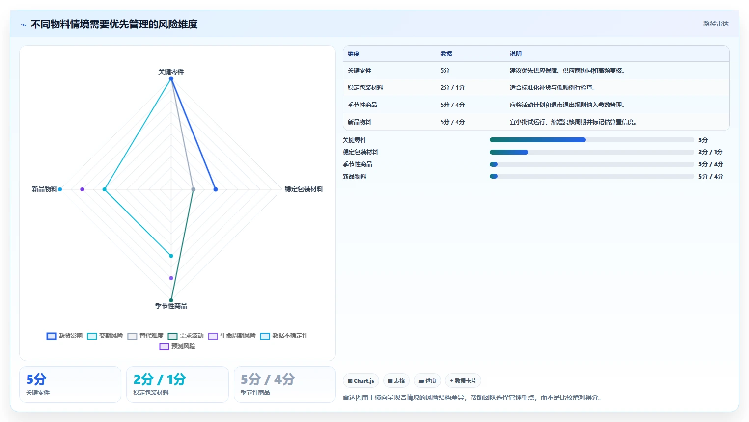 仓库安全库存管理应用思路：围绕动态调整拆解进阶玩法