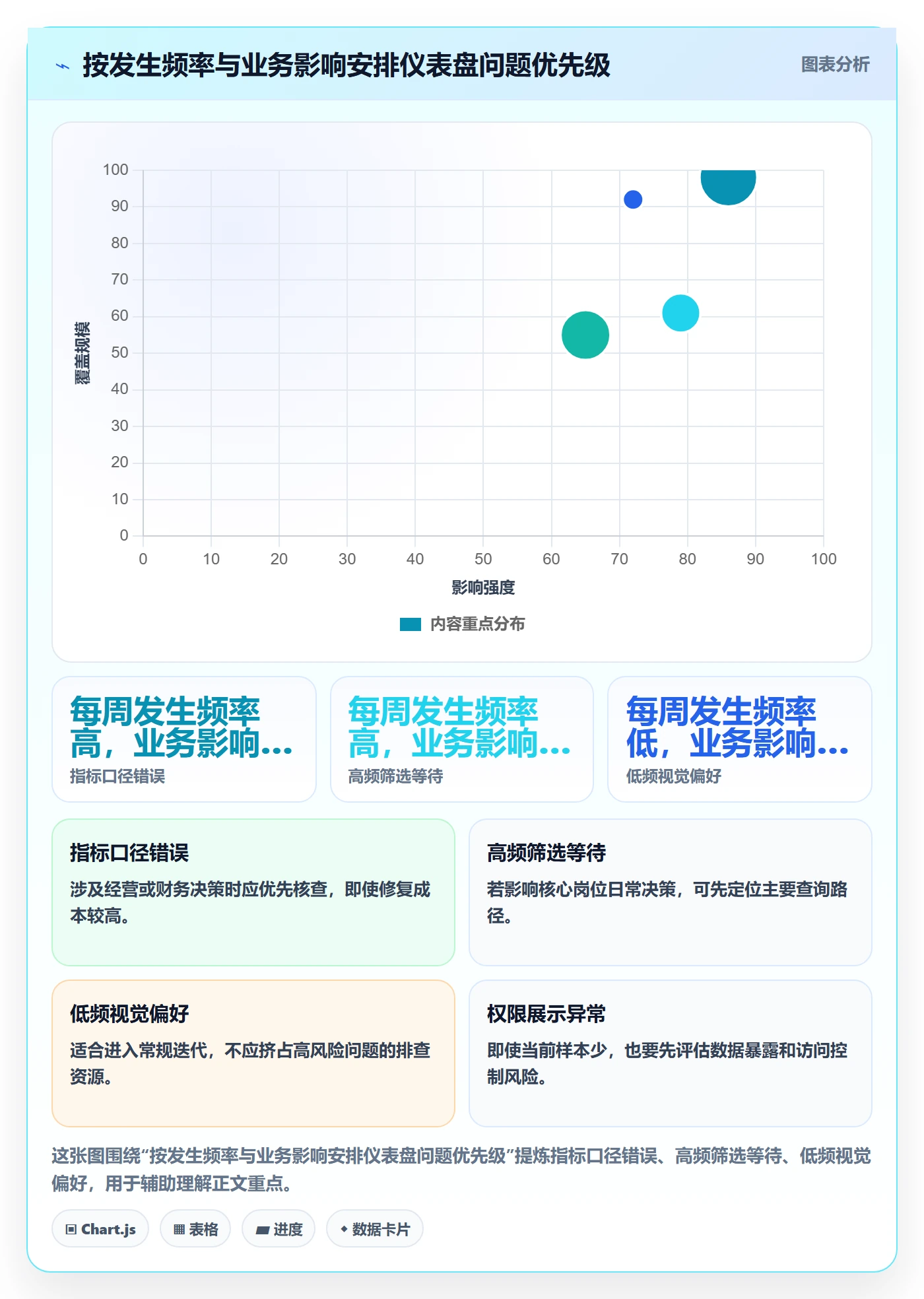 bi 平台问题诊断：仪表盘如何用工具对比改进