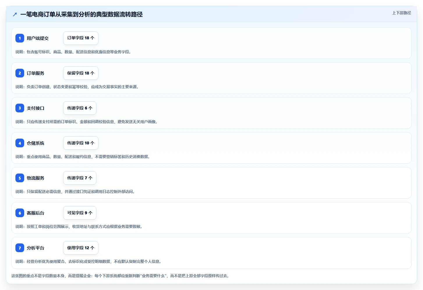 电商系统开发：电商企业案例思路：架构设计怎样优化数据安全