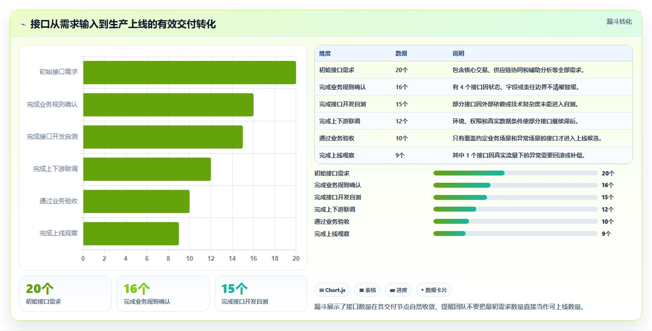 电商系统开发:供应链团队问题诊断:接口开发卡在交付延期怎么办