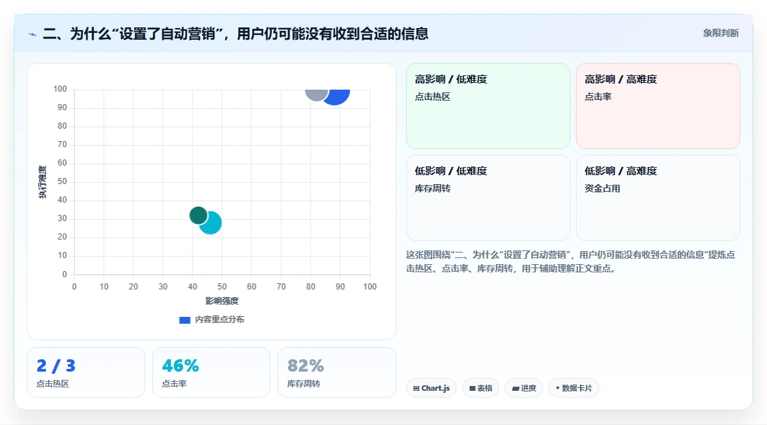 二、为什么“设置了自动营销”,用户仍可能没有收到合适的信息