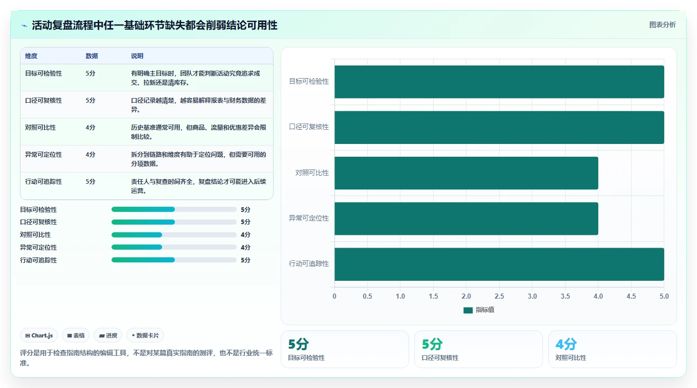 电商数据运营检查方法:通过活动评估评估入门指南质量