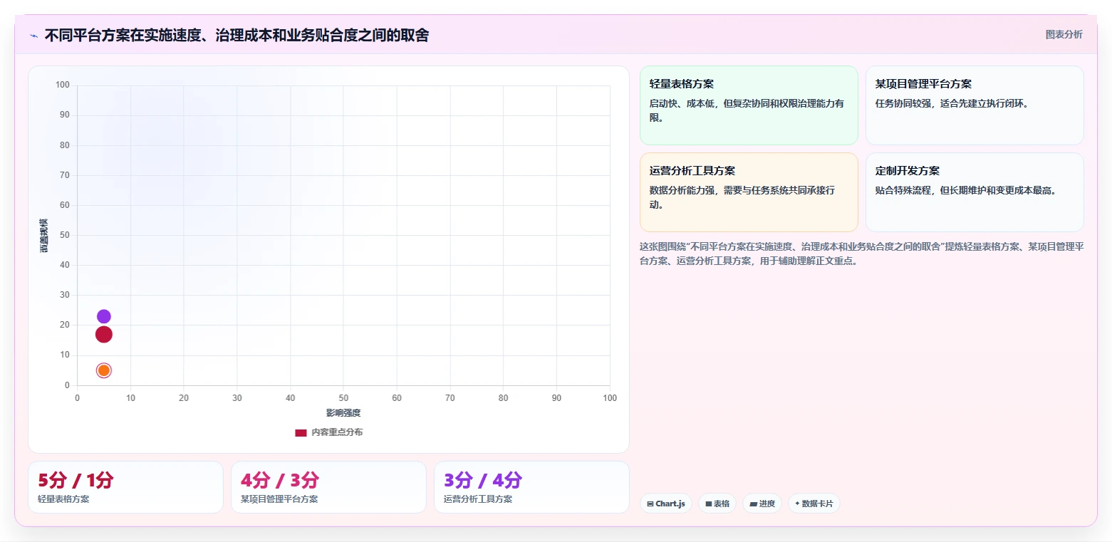 运营管理平台方案设计：目标拆解场景的效率提升怎么做