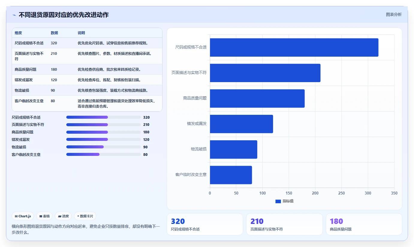电商进销存：增长负责人流程图解：成本核算如何减少退货难追
