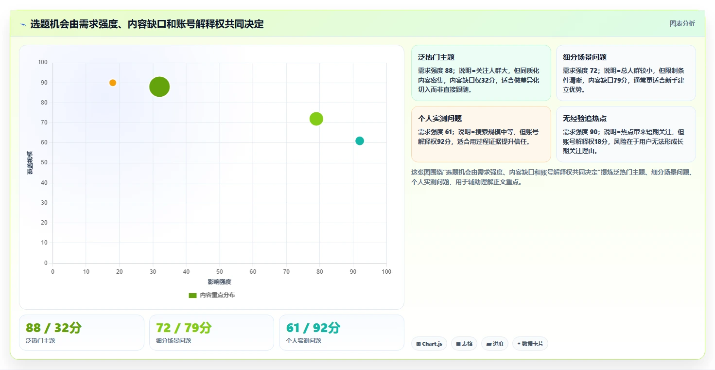 小红书数据分析：小红书新手场景拆解：内容选题如何做到找到有效选题