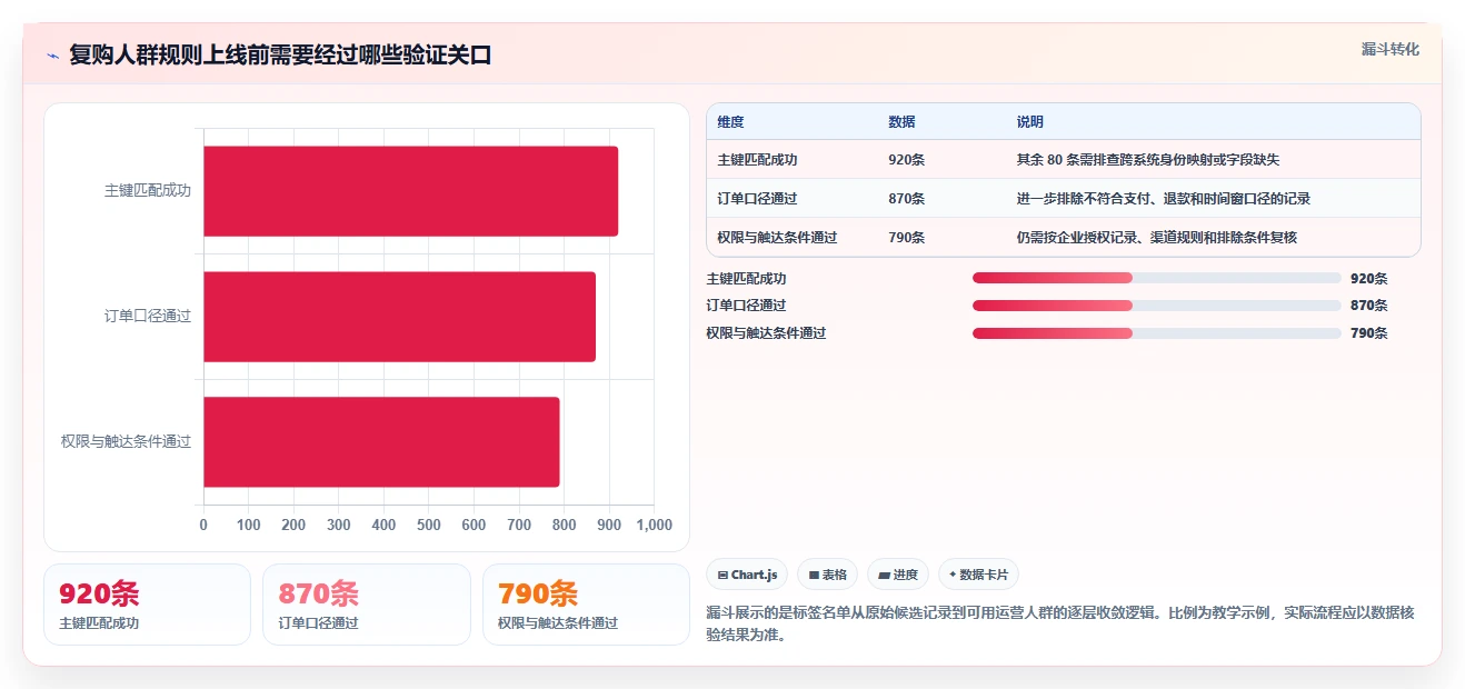 电商crm系统基础课：客户标签相关的标准化管理一次讲透