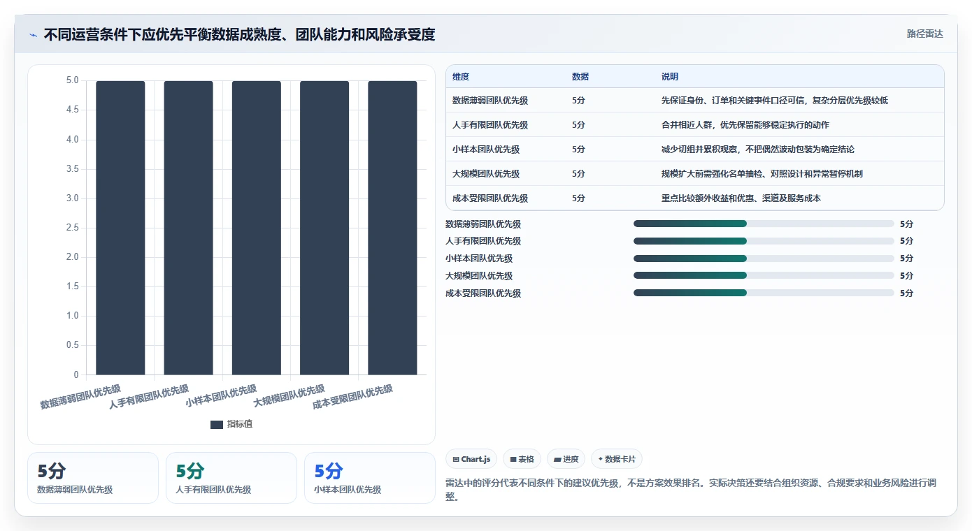 运营数据方案设计：用户分层场景的落地案例怎么做