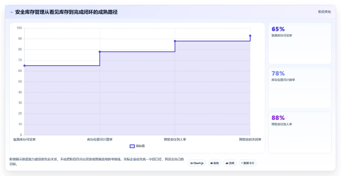 仓库安全库存管理进阶课:围绕分级预警完善新手避坑