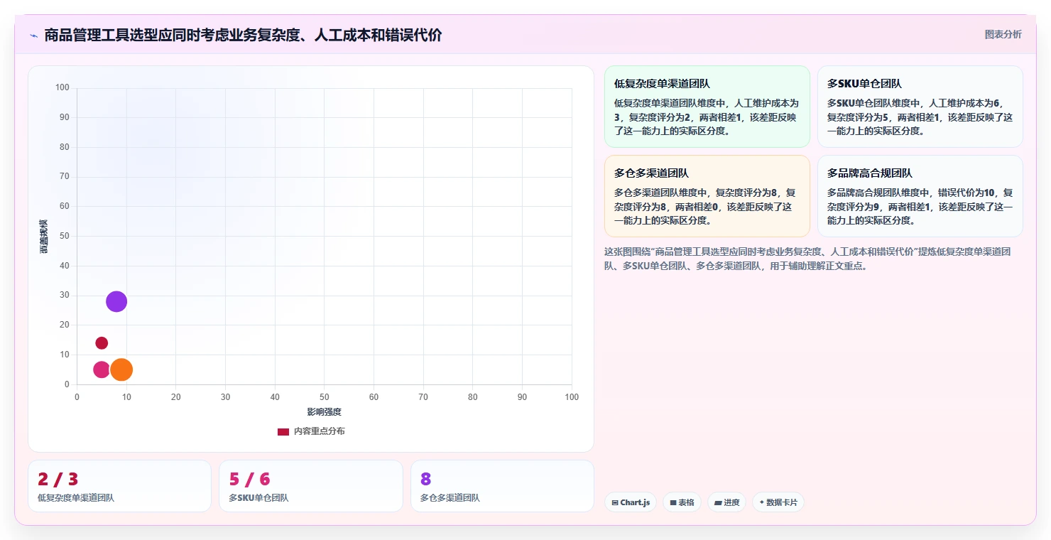 电商管理方案设计：商品管理场景的新手避坑怎么做