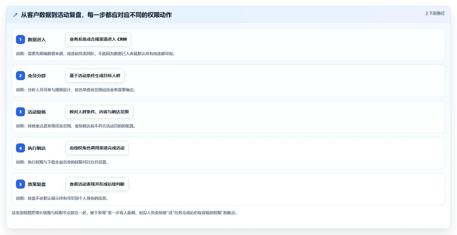 电商crm系统规划方法：权限合规与增长策略如何衔接