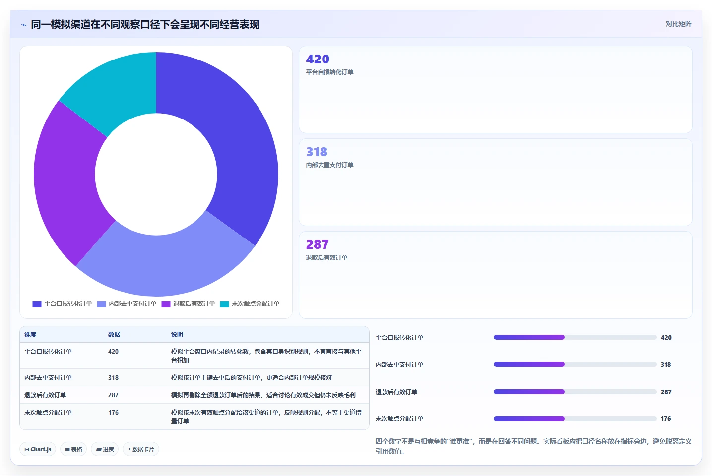 电商数据运营管理要点：渠道归因的新手避坑如何设计