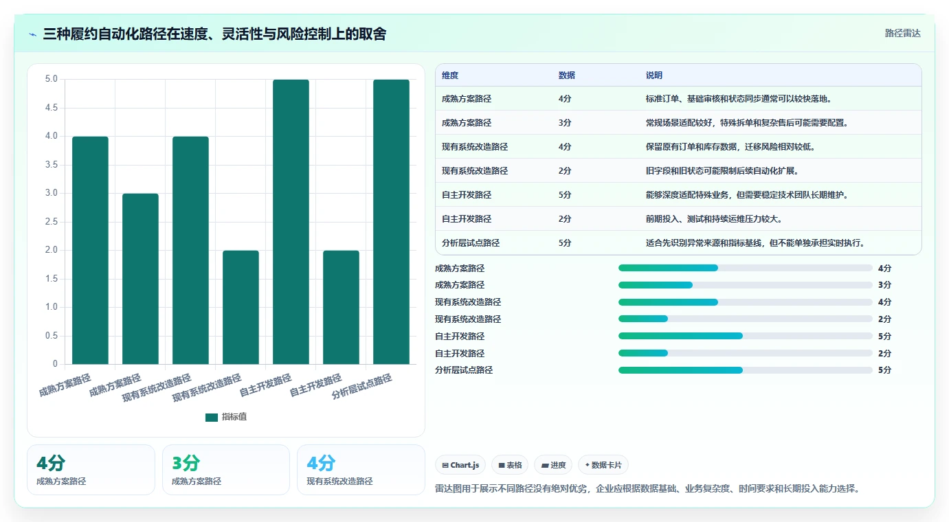 电商管理方案设计：订单履约场景的自动化方案怎么做