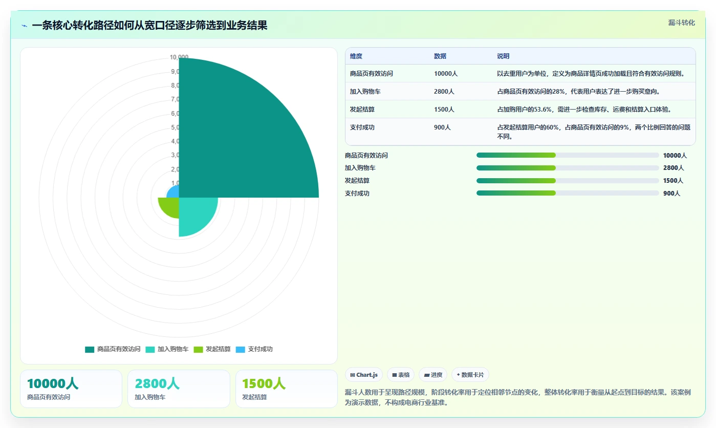 运营数据从0到1：转化漏斗的系统搭建与操作要点