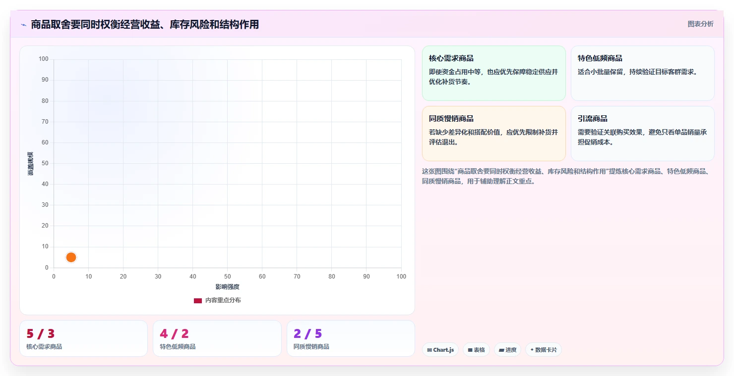 如何运营好一个店铺实用方法：围绕商品结构建立精细化运营