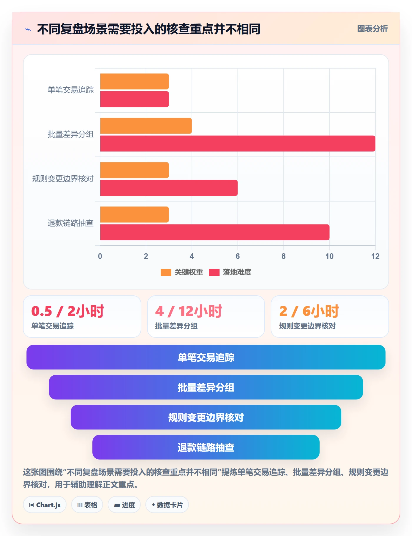 分账系统避坑指南：分账规则环节的数据复盘要注意什么
