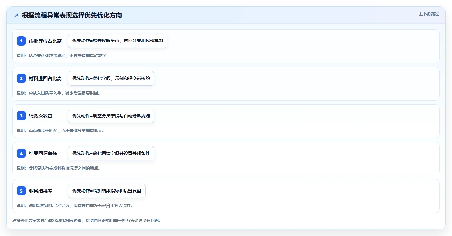 运营管理平台使用技巧：流程配置对应的进阶玩法方法