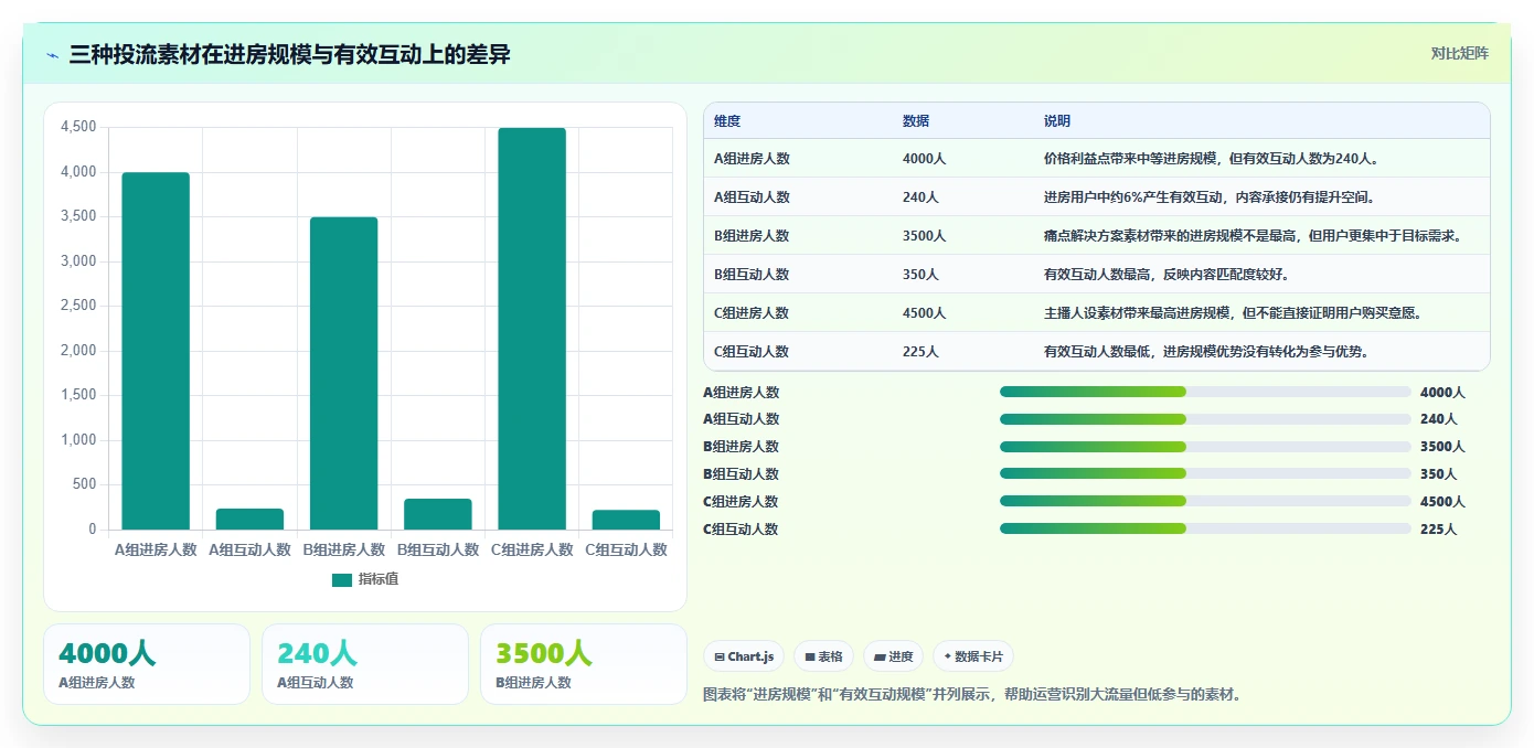 直播数据复盘:直播运营操作手册:投流测试中的互动率怎么落地