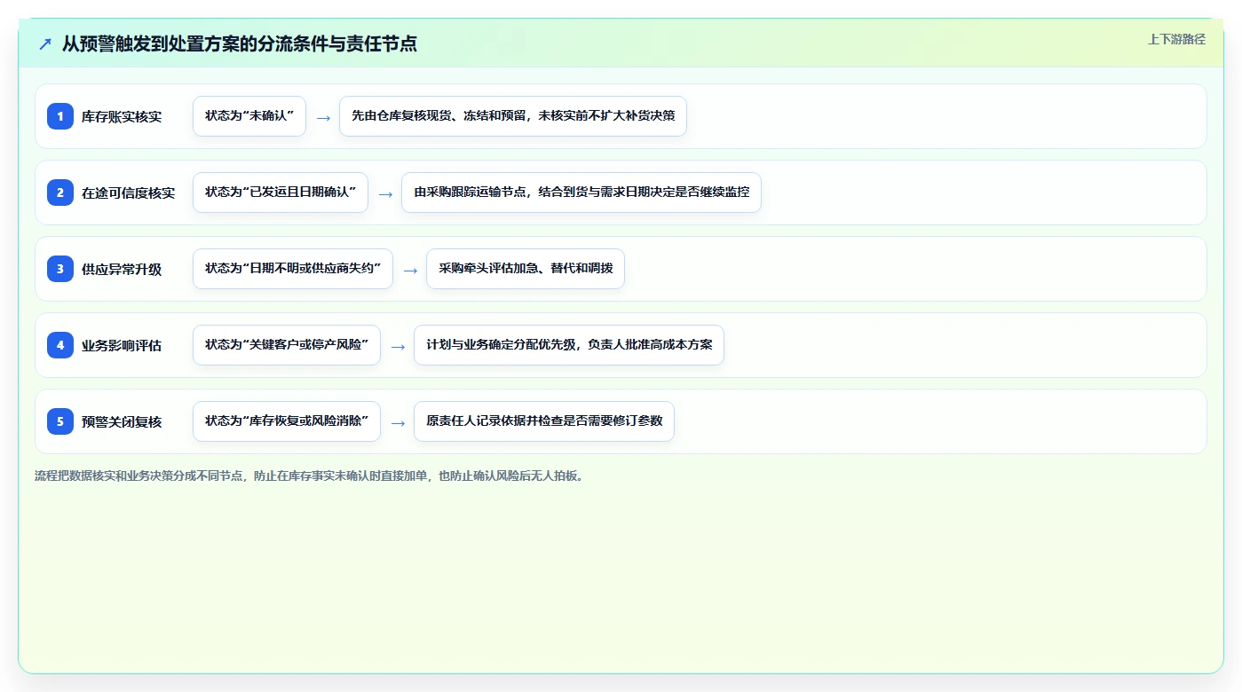 仓库安全库存管理避坑指南：分级预警环节的团队协同要注意什么