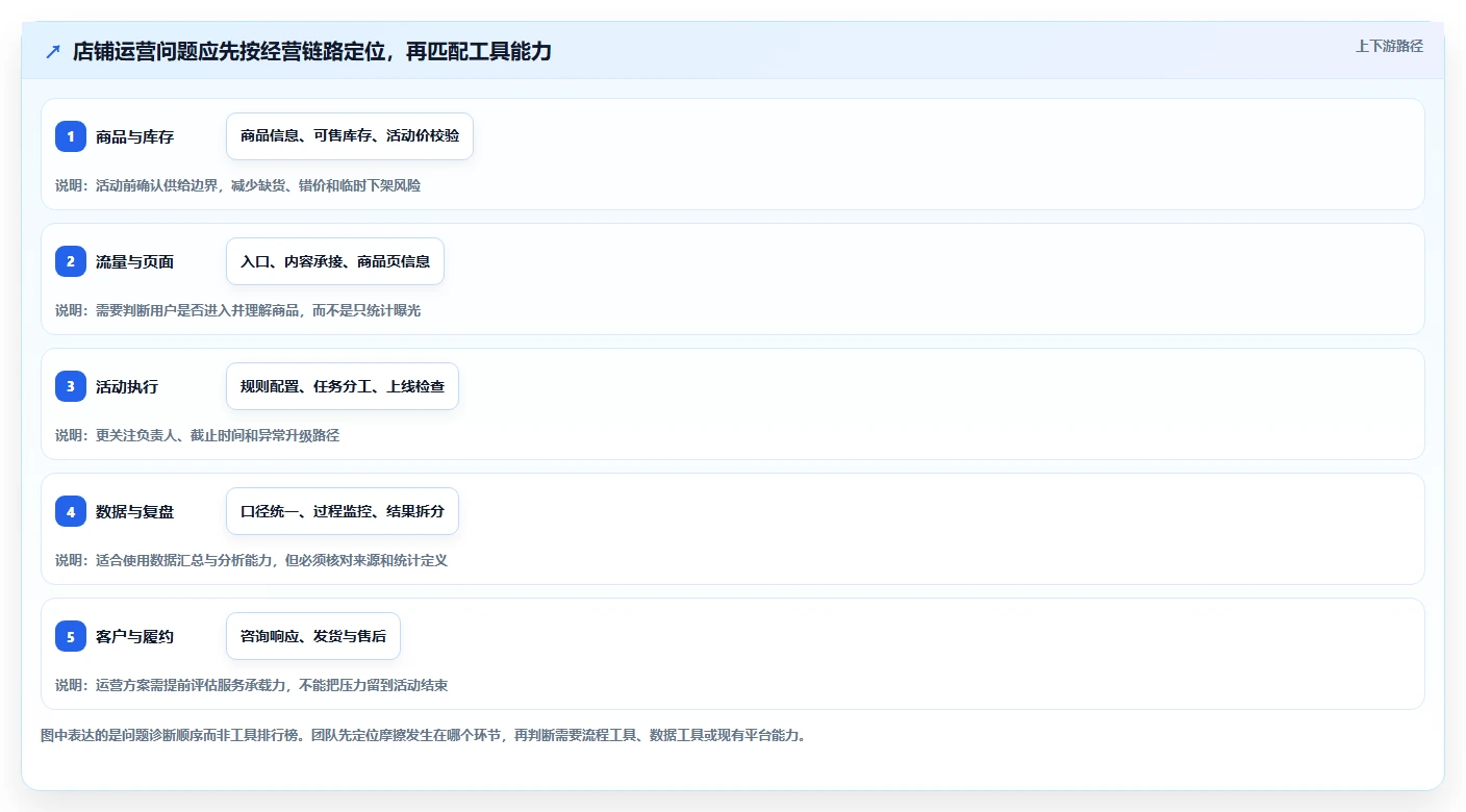 店铺运营包括哪些方面实施路径:活动运营如何完成工具对比
