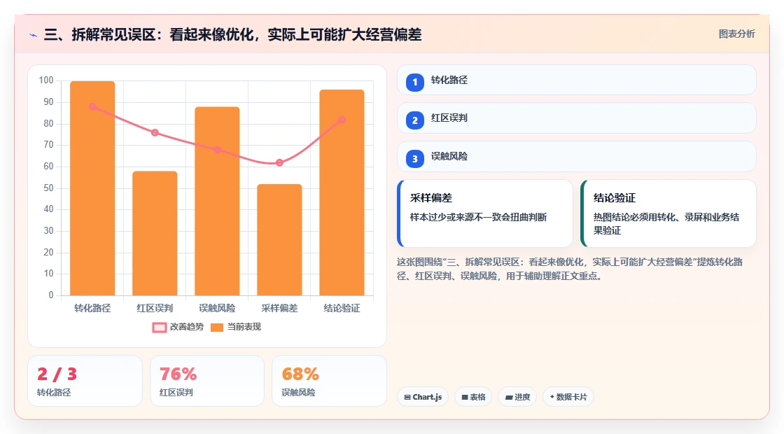 三、拆解常见误区：看起来像优化，实际上可能扩大经营偏差