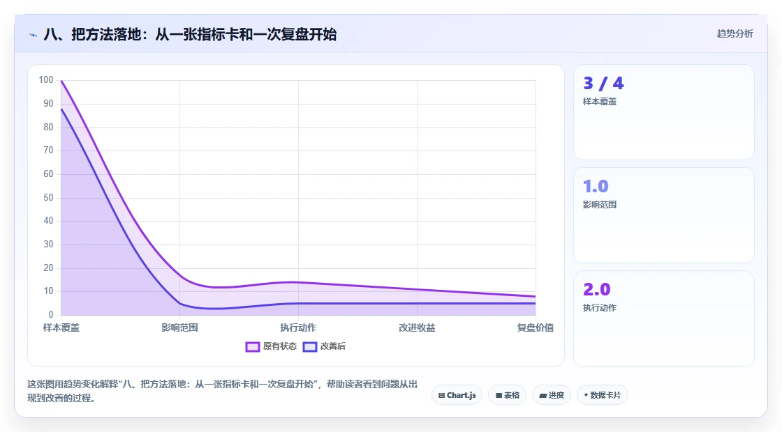 八、把方法落地：从一张指标卡和一次复盘开始