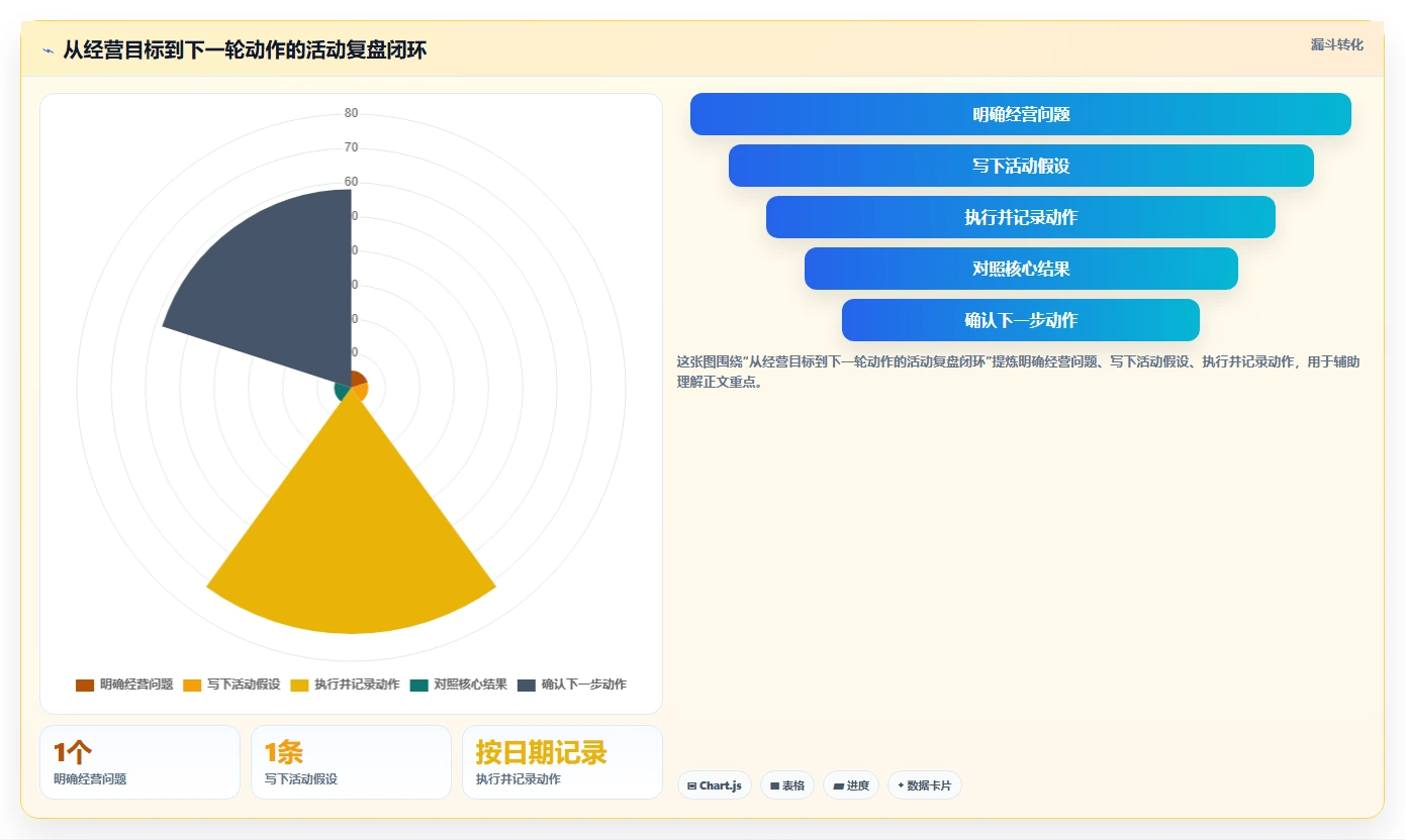 如何运营好一个店铺实战复盘：从活动策划验证常见误区效果