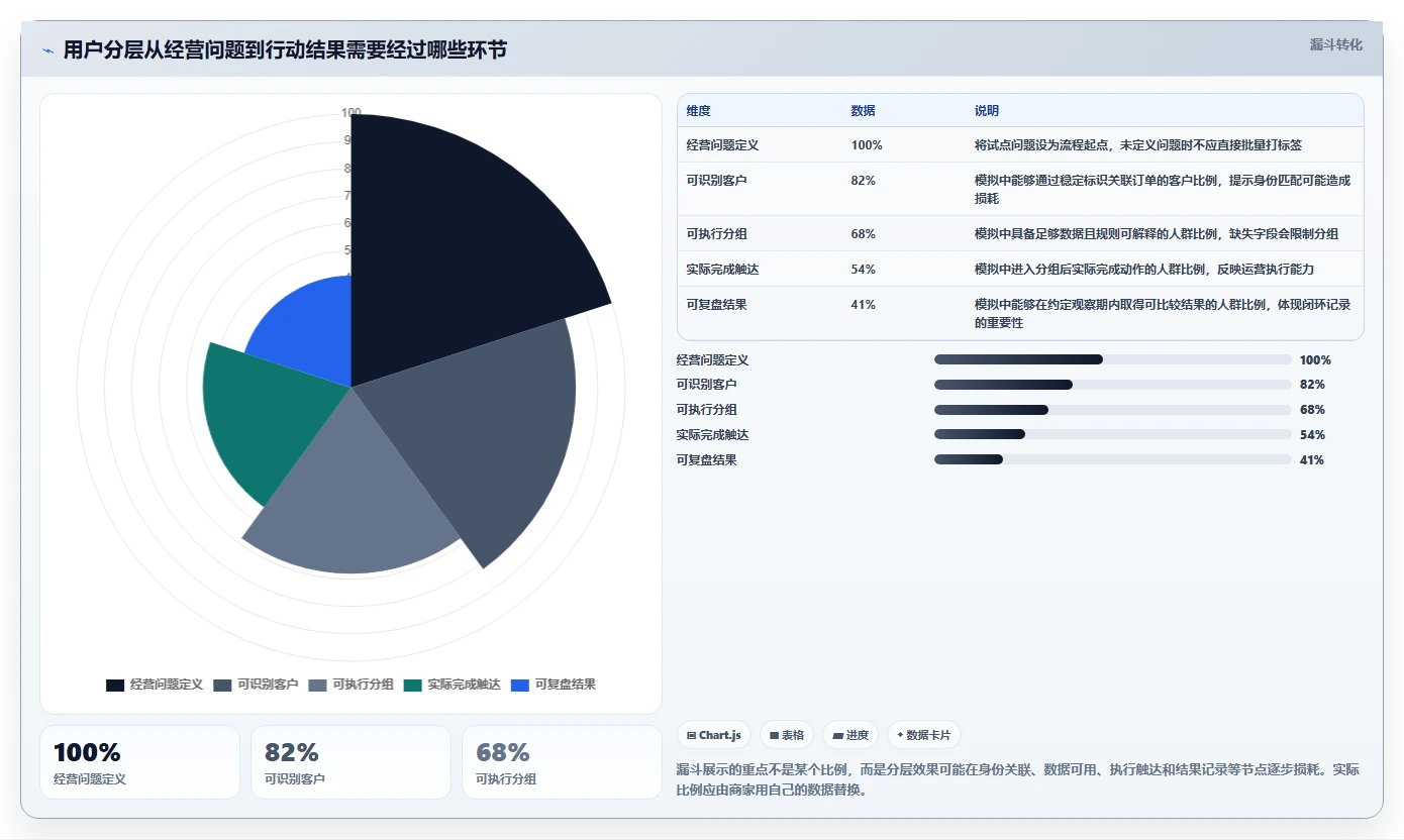 运营数据从0到1：用户分层的中小商家与操作要点