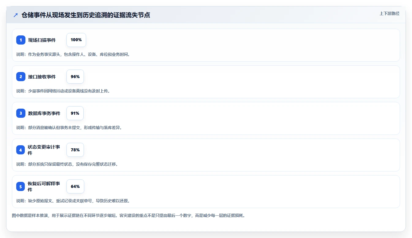 数据库存：仓储系统团队核心指标：判断容灾恢复是否正在缓解历史难追溯