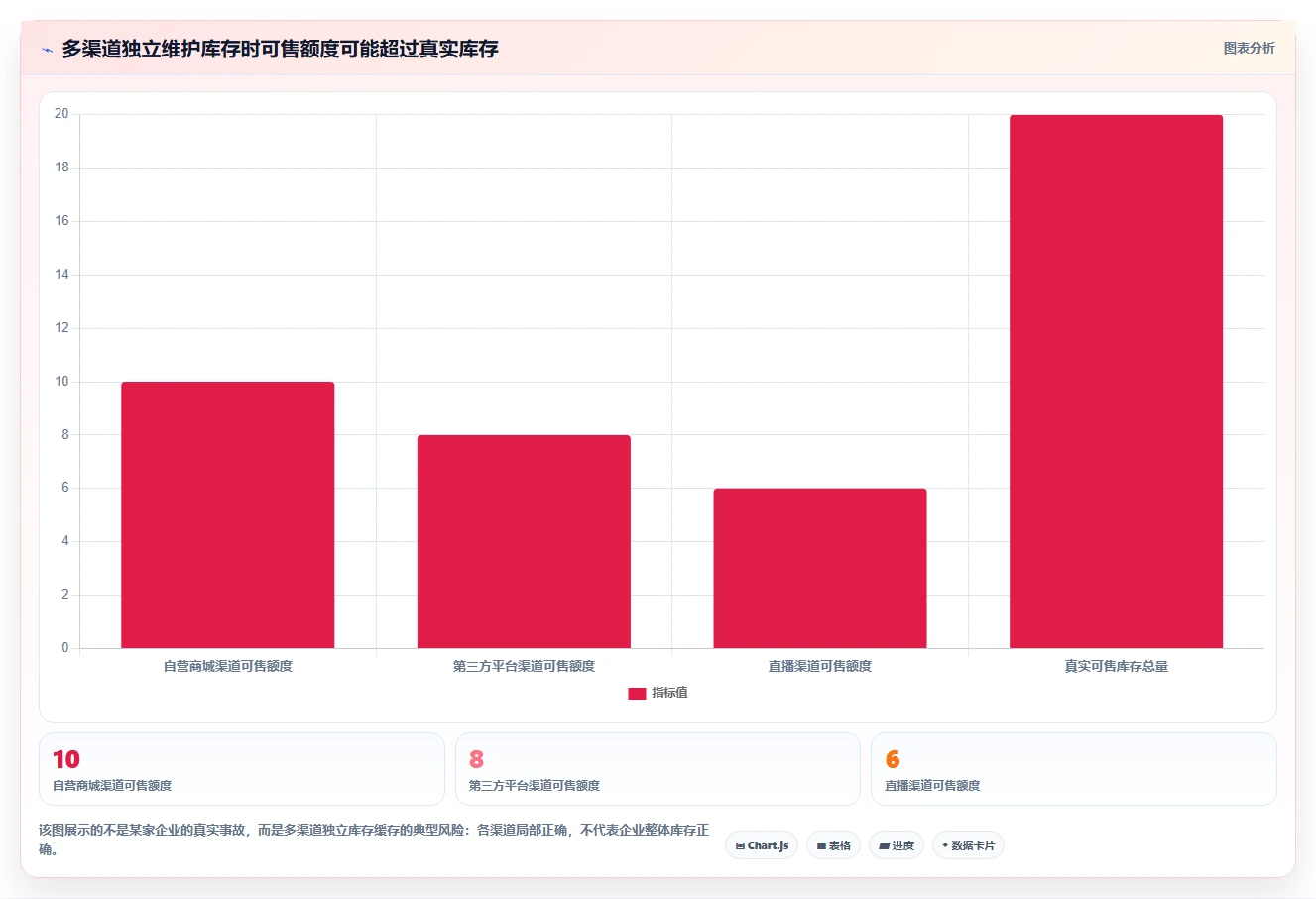 数据库存：电商企业老板版方案：并发扣减的目标、动作与检查点