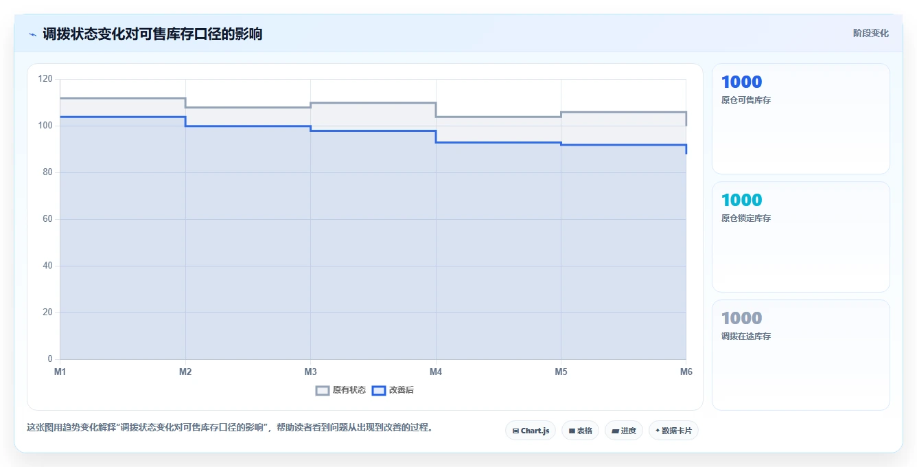 电商仓储管理：运营团队成本视角：多仓调拨如何避免仓间不同步