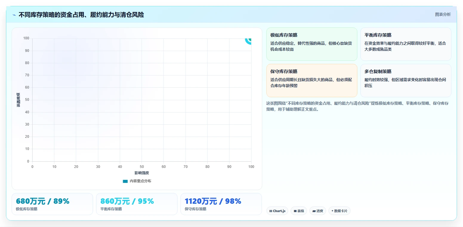 电商库存怎么选？库存结构相关的成本控制判断标准