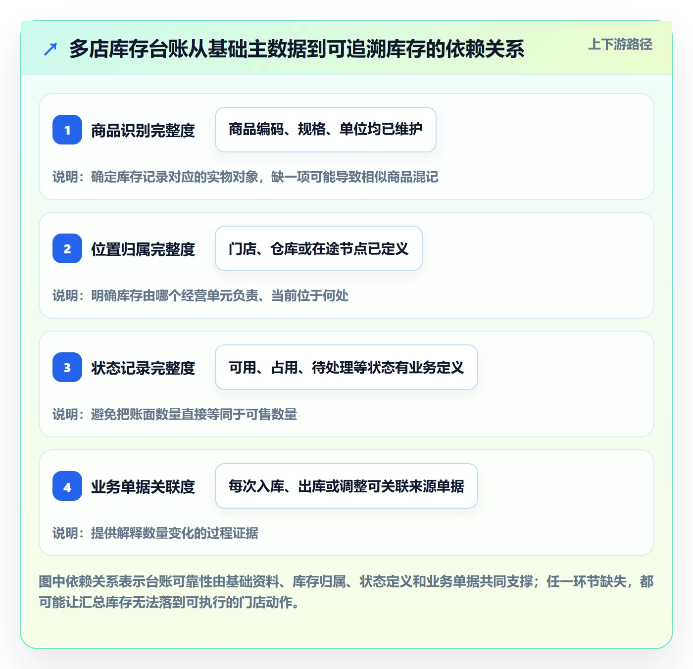 库存管理系统执行标准：库存台账环节如何体现多店经营
