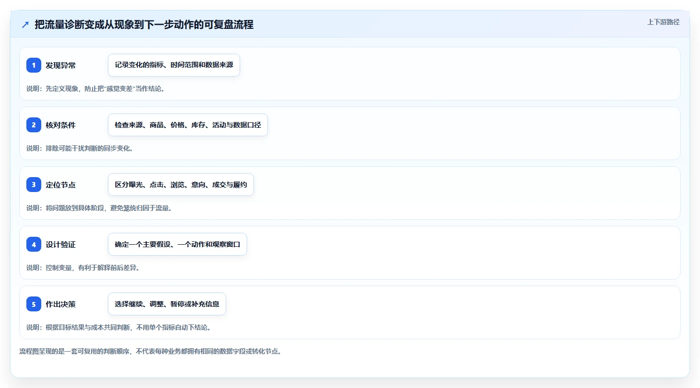 想做好店铺运营包括哪些方面,先掌握核心功能中的流量运营