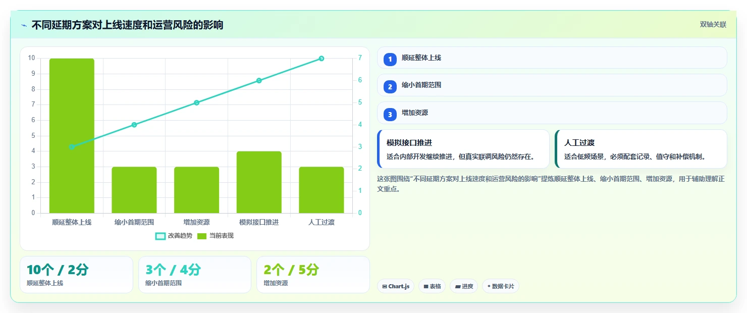 电商系统开发：项目经理常见问题汇总：接口开发与交付延期一次讲清