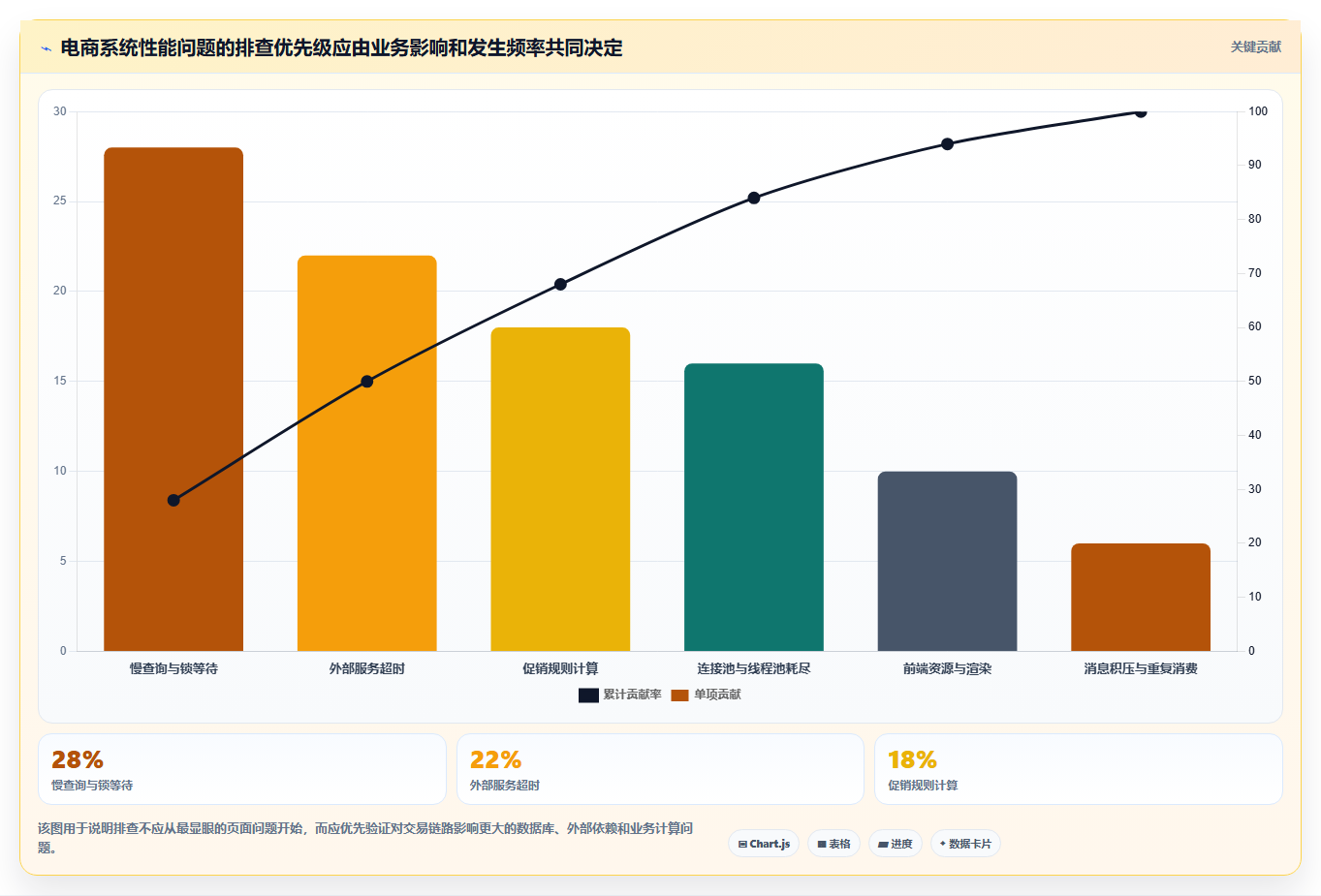 电商系统开发：产品经理选型思路：系统改造应重点评估性能优化