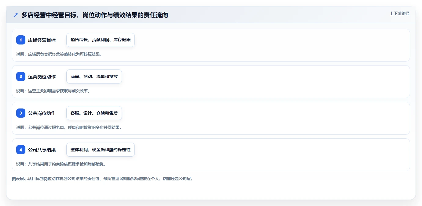 电商管理管理要点：团队绩效的多店经营如何设计