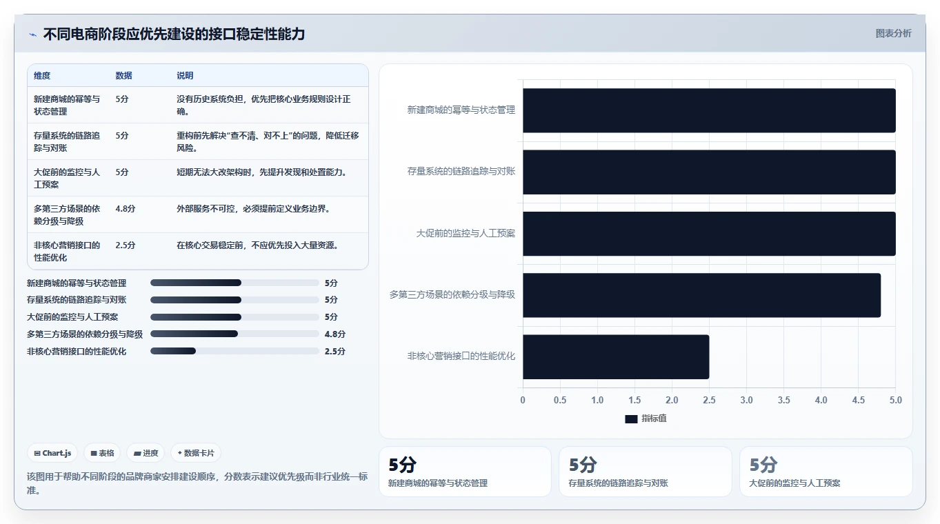电商系统开发：品牌商家避坑指南：做数据安全时别忽略接口不稳定