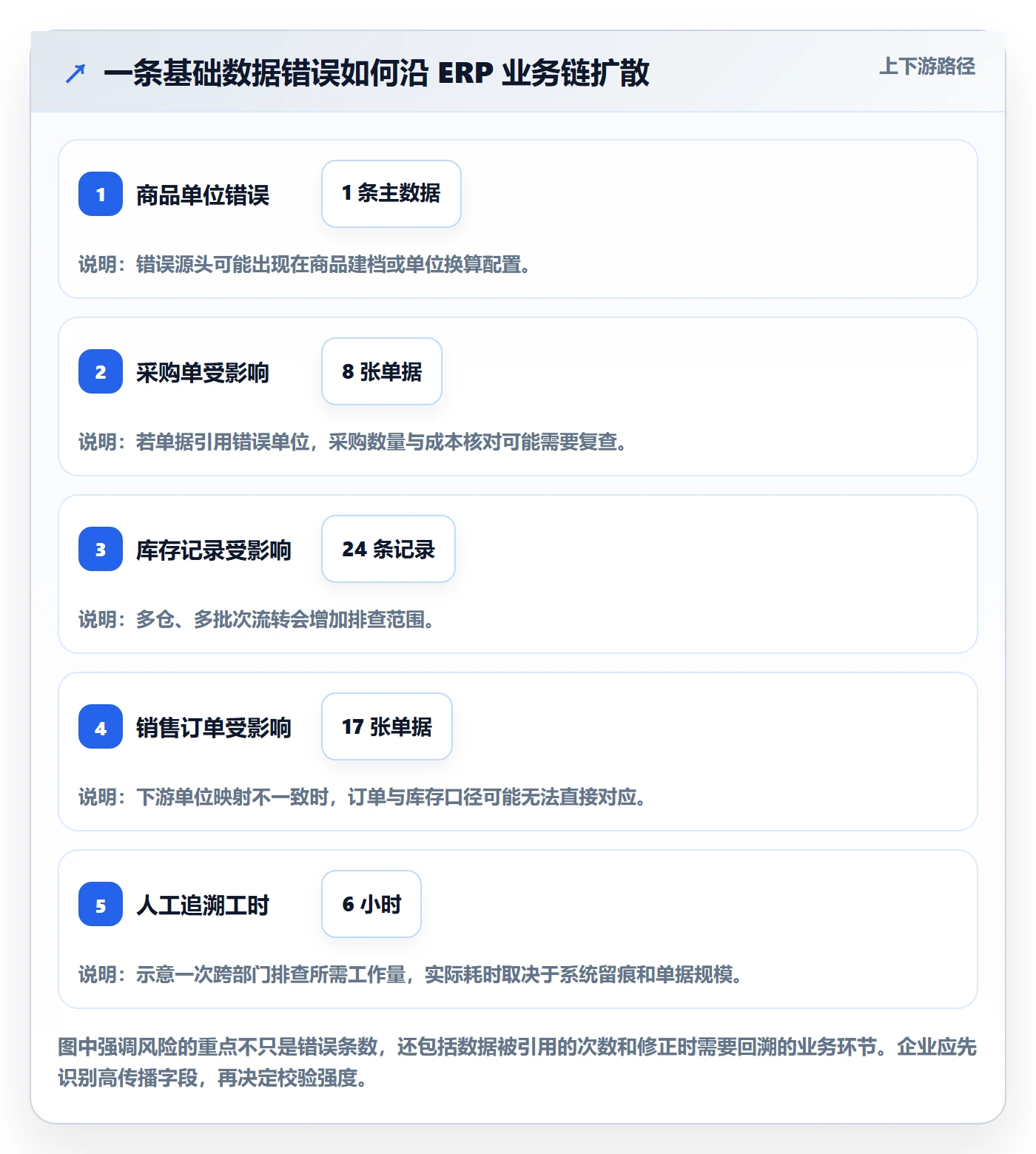 erp数据录入规划方法：质量检查与增长策略如何衔接