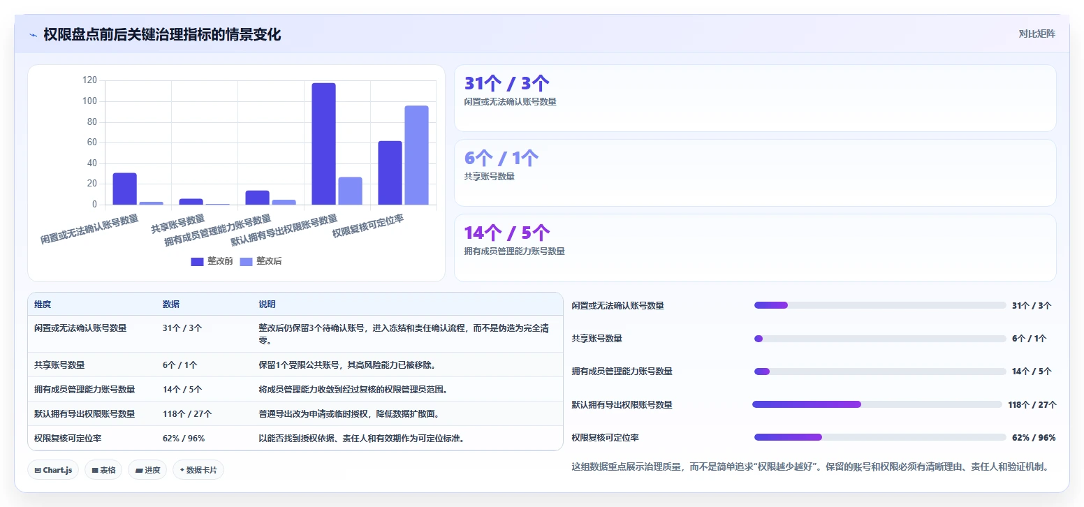 运营管理平台优化清单：权限管理与风险排查的关键动作