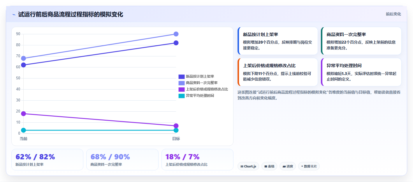 店铺运营包括哪些方面升级方案：用流程设计改善商品运营