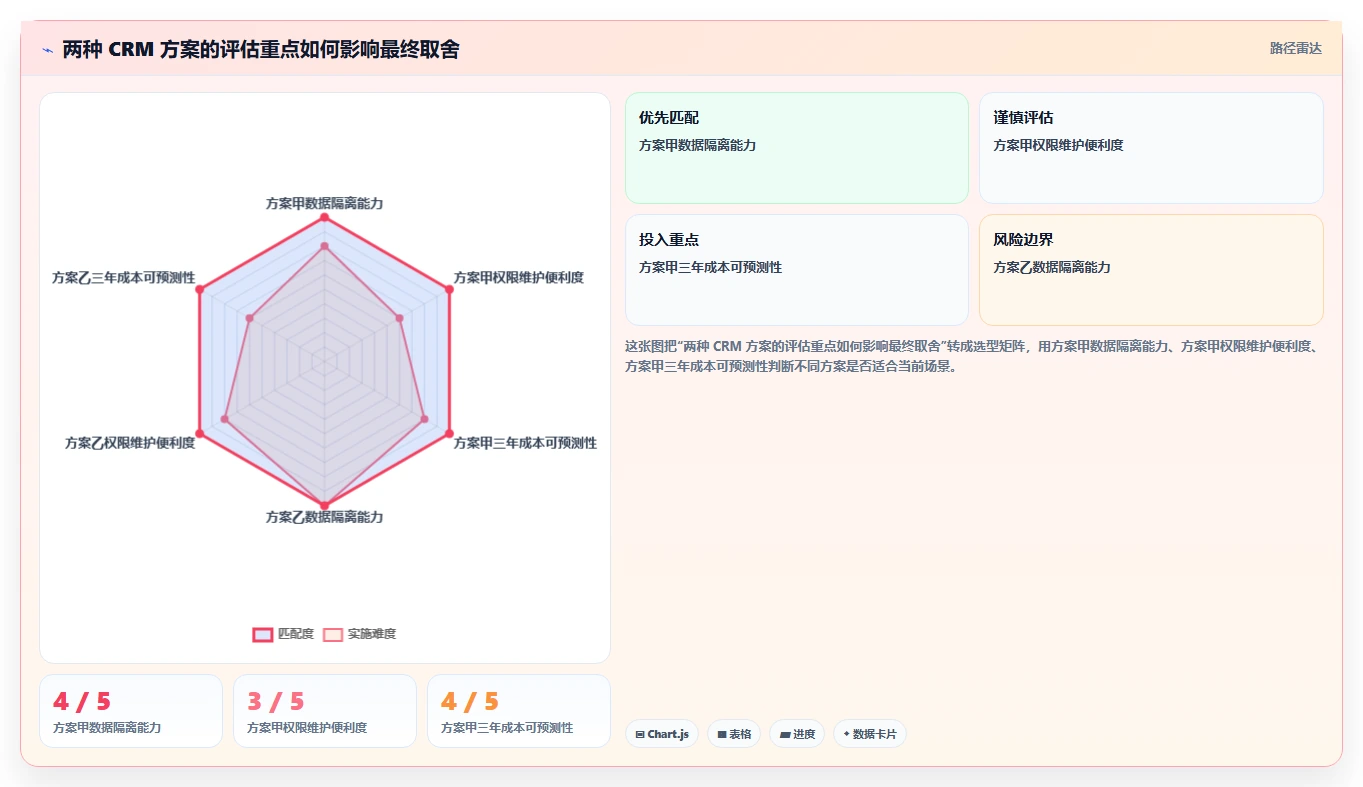电商crm系统选择标准：权限合规维度如何评估成本控制