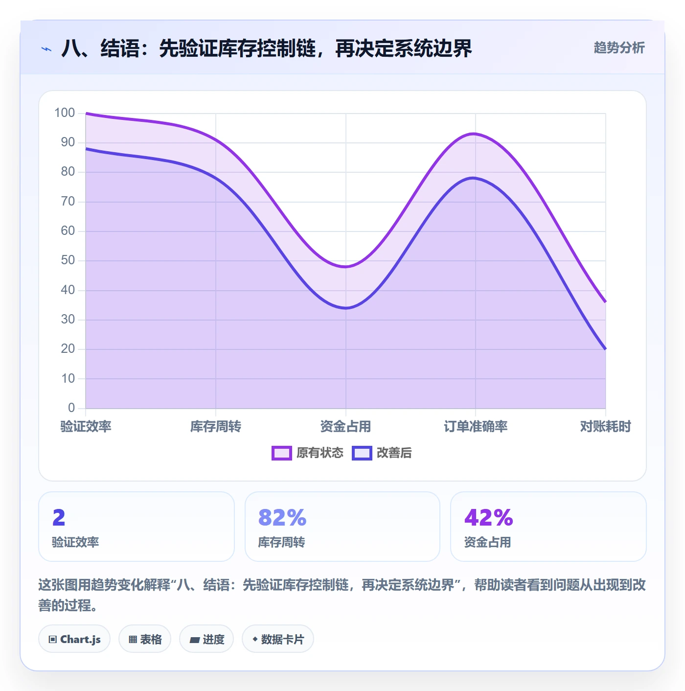 八、结语：先验证库存控制链，再决定系统边界