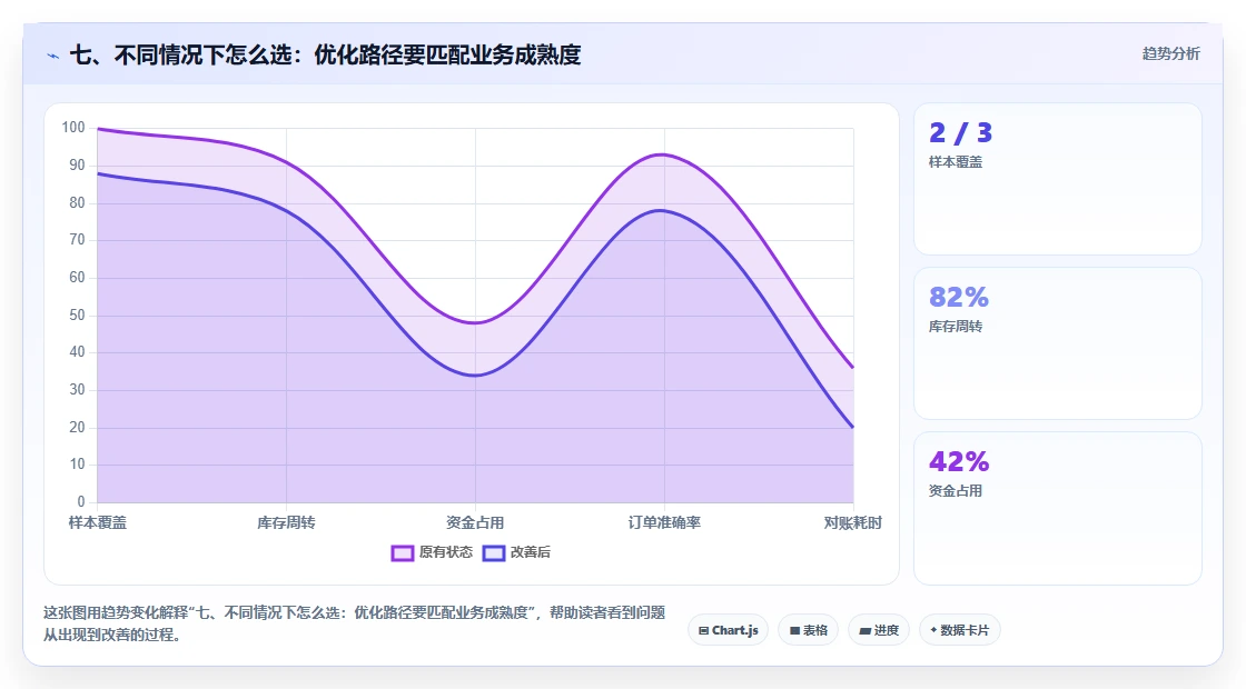 七、不同情况下怎么选:优化路径要匹配业务成熟度