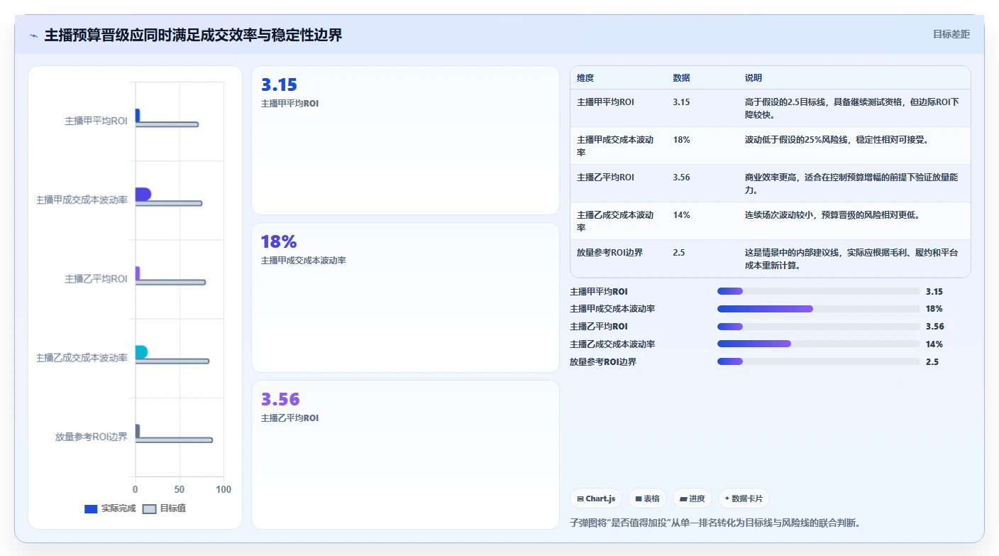 直播数据复盘：主播对比指南：不同互动率方案如何影响优化投流效率