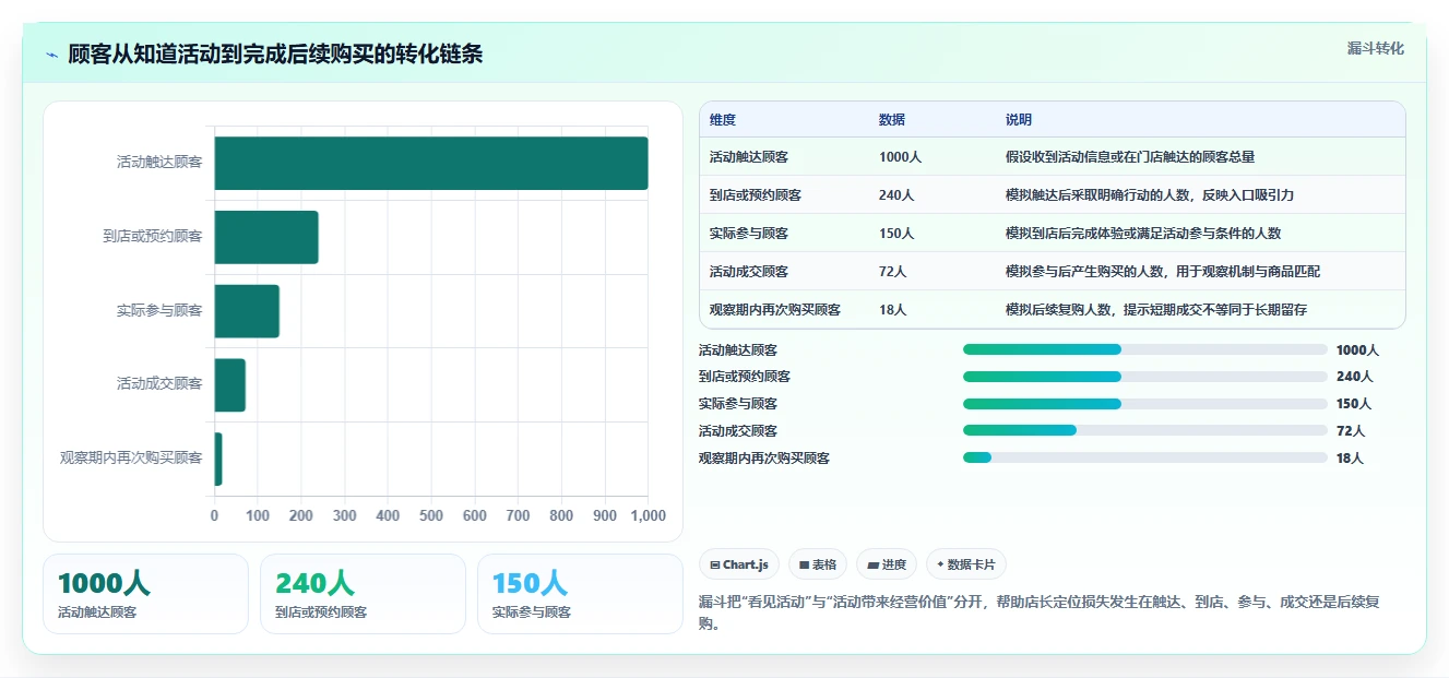 如何运营好一个店铺进阶课：围绕活动策划完善进阶玩法