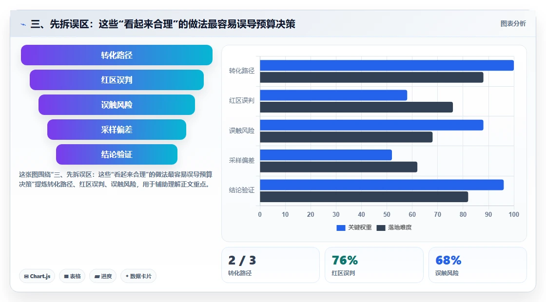 三、先拆误区：这些“看起来合理”的做法最容易误导预算决策
