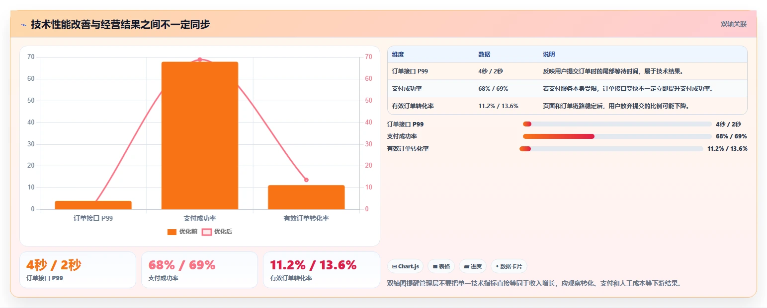 电商系统开发：企业管理层案例思路：性能压测怎样优化系统架构