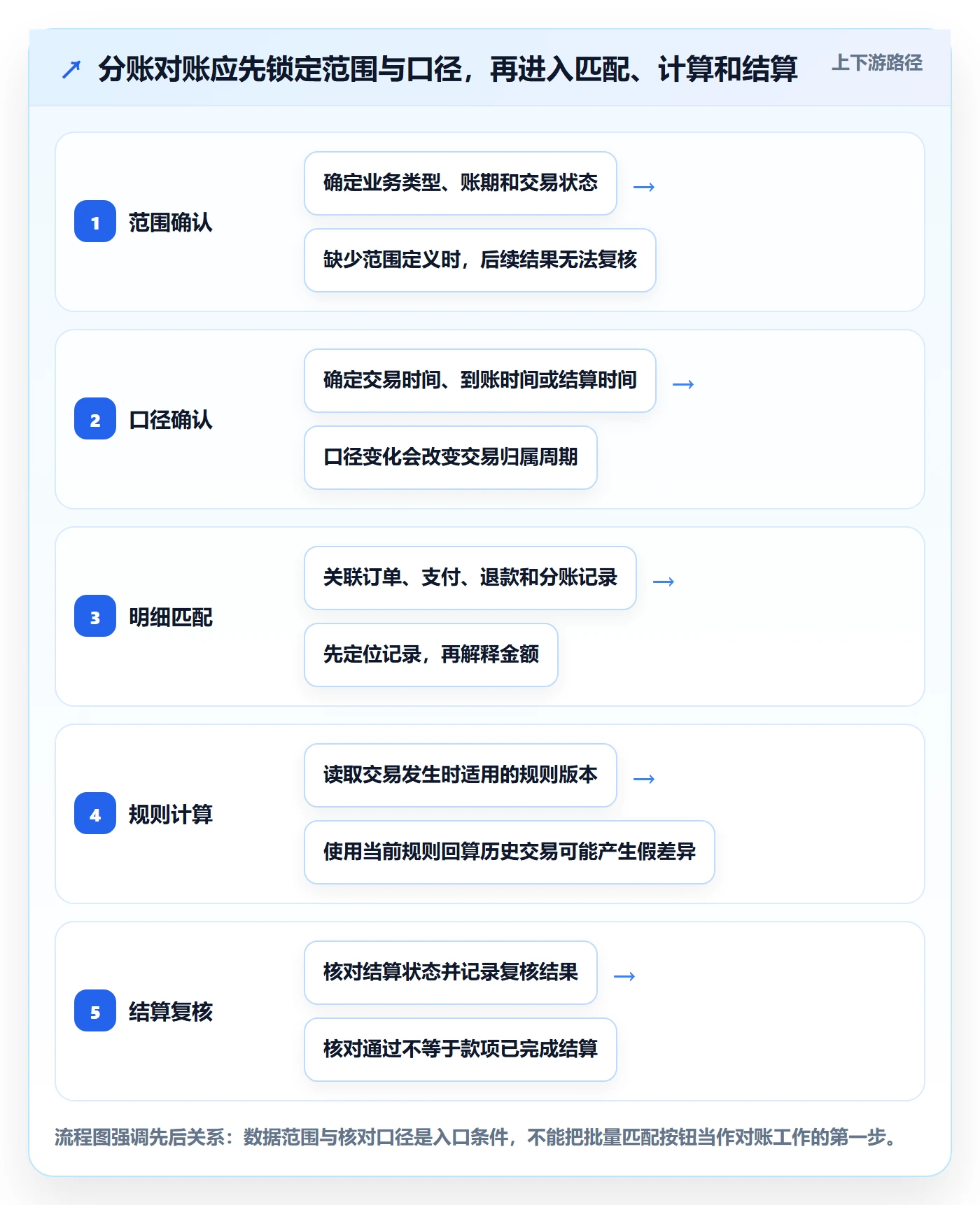分账系统实操教程：对账管理从哪里开始