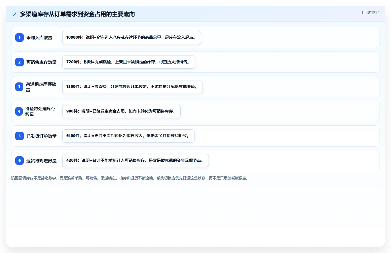 电商仓储管理：运营团队管理升级：系统切换如何支撑释放周转资金
